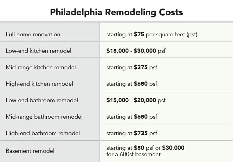 Philadelphia remodel costs