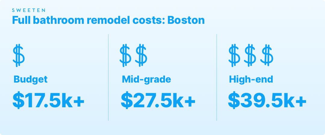 Full bathroom remodeling costs in Boston graphic