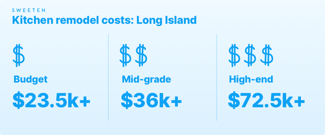 Kitchen remodeling costs on Long Island graphic